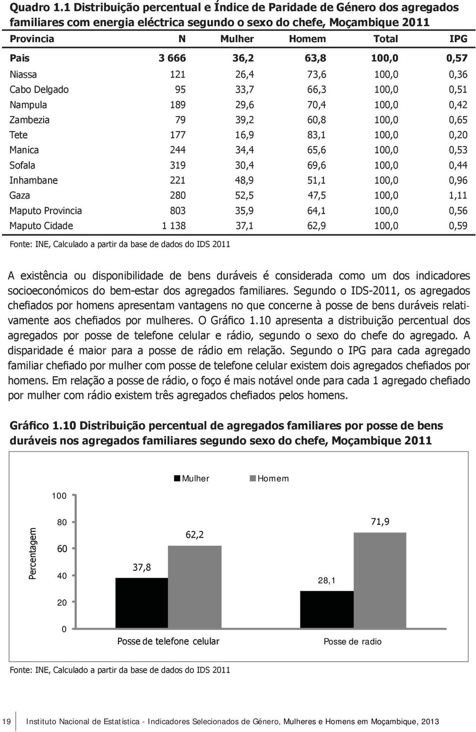 63,8 100,0 0,57 Niassa 121 26,4 73,6 100,0 0,36 Cabo Delgado 95 33,7 66,3 100,0 0,51 Nampula 189 29,6 70,4 100,0 0,42 Zambezia 79 39,2 60,8 100,0 0,65 Tete 177 16,9 83,1 100,0 0,20 Manica 244 34,4