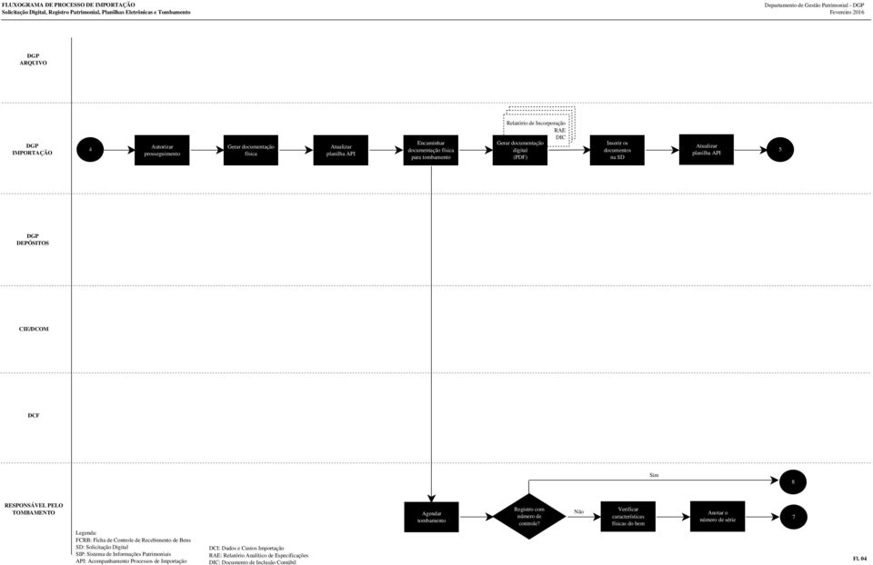 DIC Gerar documentação digital (PDF) Inserir os 5 8 Agendar tombamento Registro com