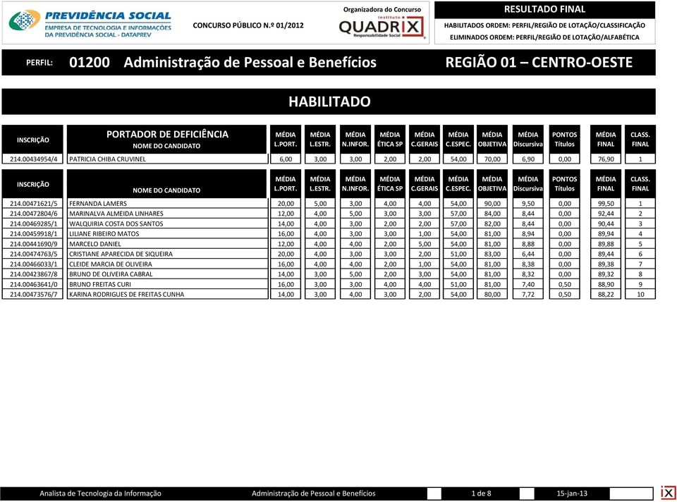 00469285/1 WALQUIRIA COSTA DOS SANTOS 14,00 4,00 3,00 2,00 2,00 57,00 82,00 8,44 0,00 90,44 3 214.00459918/1 LILIANE RIBEIRO MATOS 16,00 4,00 3,00 3,00 1,00 54,00 81,00 8,94 0,00 89,94 4 214.