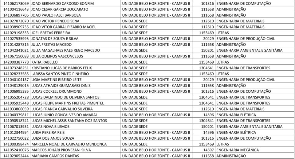 141038909735 JOAO VITOR CABRAL PIZARRO MACIEL UNIDADE SEDE 112610 ENGENHARIA DE MATERIAIS 141029198333 JOEL BRETAS FERREIRA UNIDADE SEDE 1153469 LETRAS 141027535995 JONATAS DE SOUZA E SILVA UNIDADE