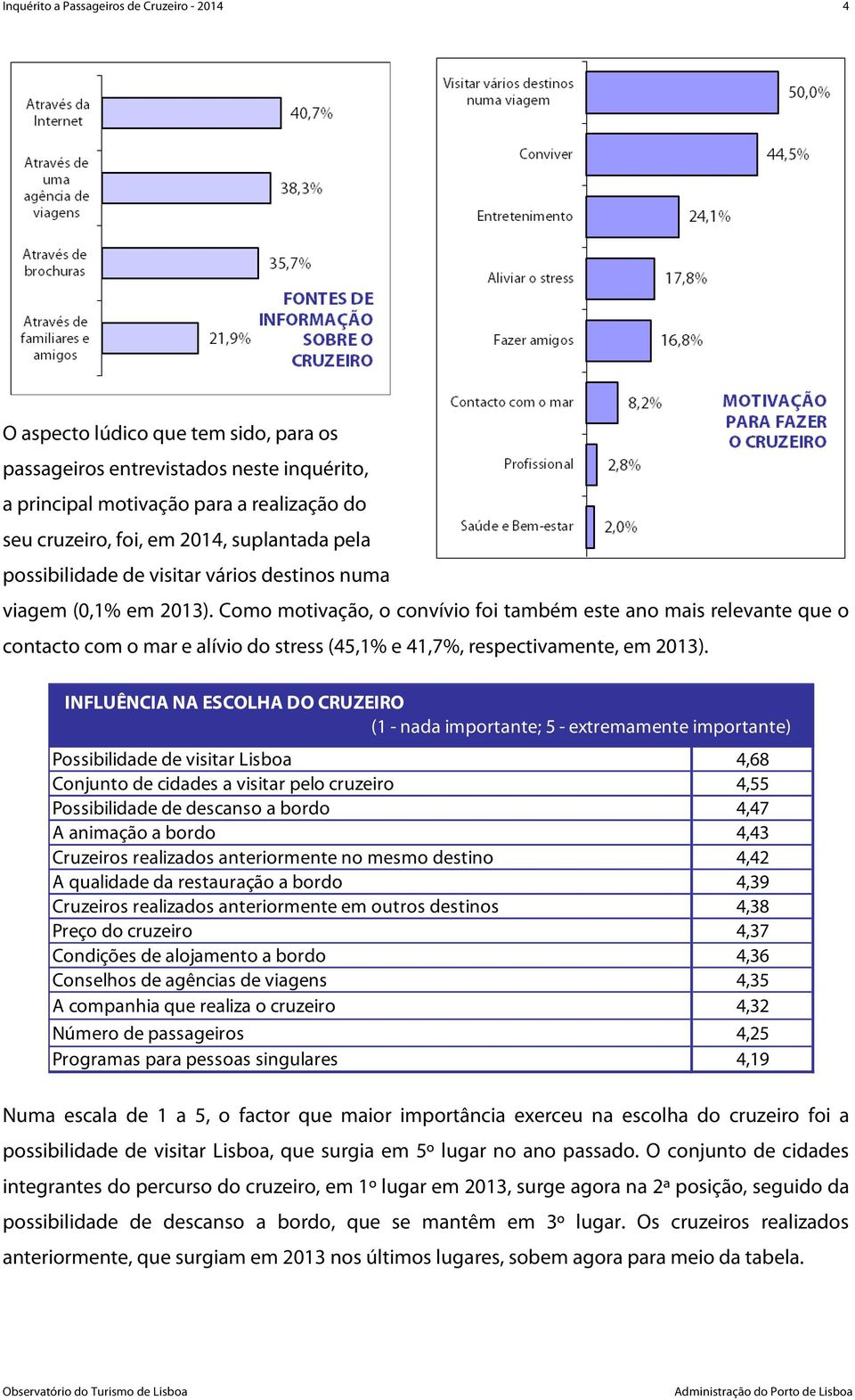 INFLUÊNCIA NA ESCOLHA DO CRUZEIRO (1 - nada importante; 5 - extremamente importante) Possibilidade de visitar Lisboa 4,68 Conjunto de cidades a visitar pelo cruzeiro 4,55 Possibilidade de descanso a