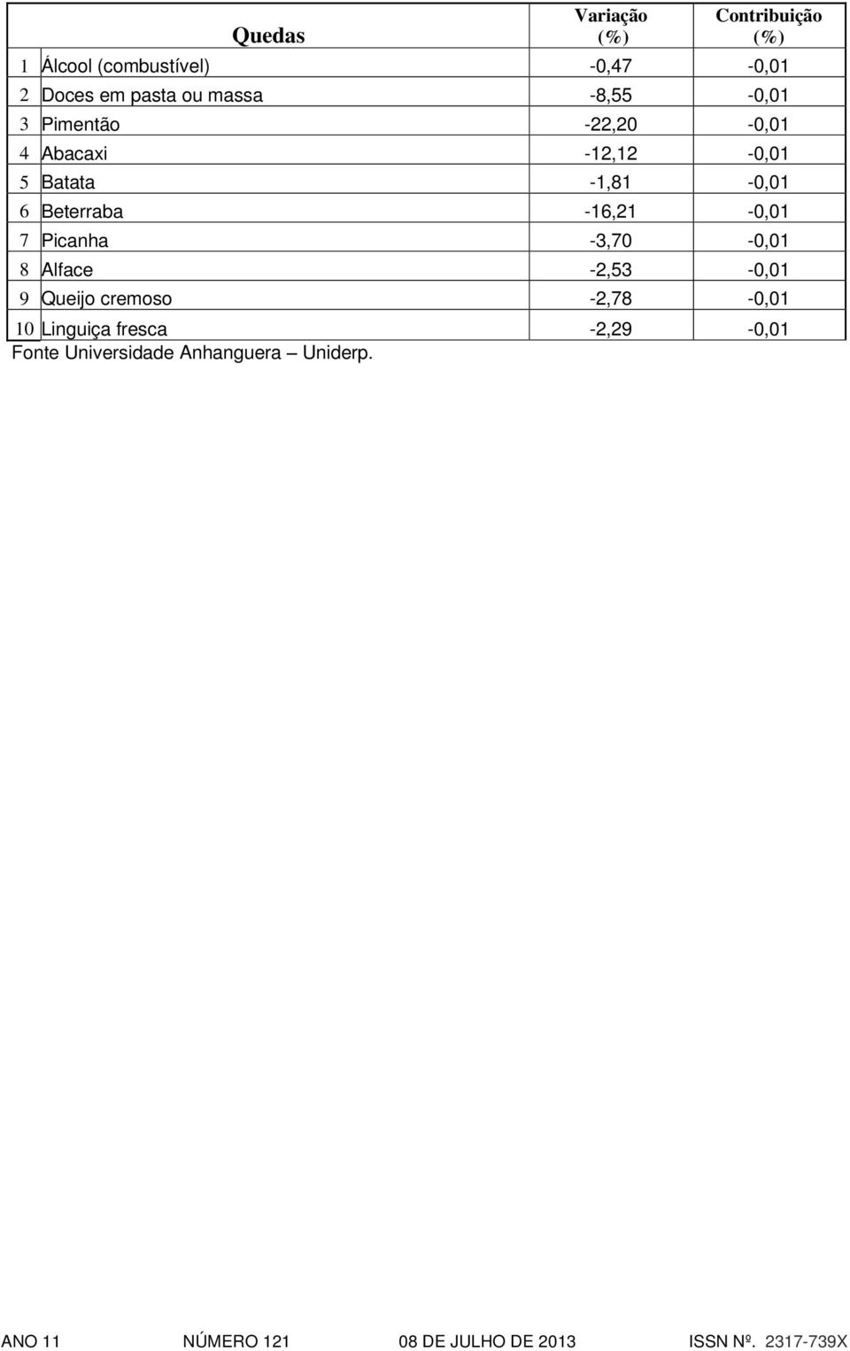 -1,81-0,01 6 Beterraba -16,21-0,01 7 Picanha -3,70-0,01 8 Alface -2,53-0,01 9