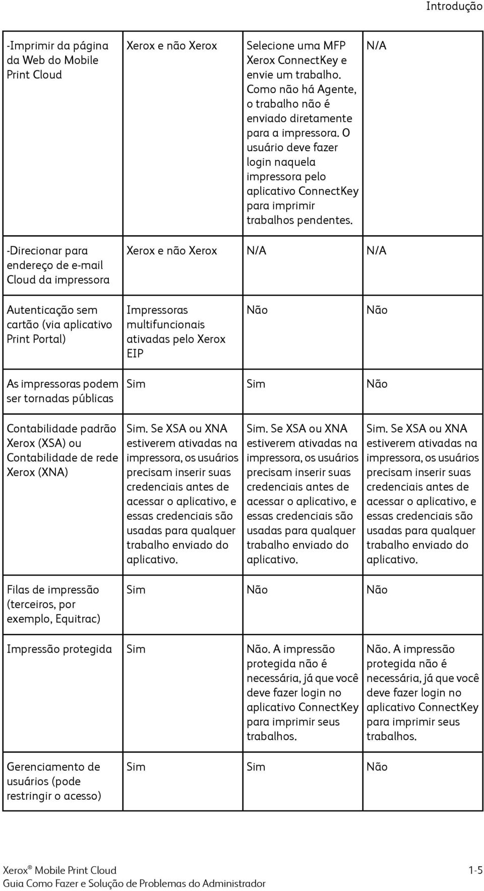 N/A -Direcionar para endereço de e-mail Cloud da impressora Xerox e não Xerox N/A N/A Autenticação sem cartão (via aplicativo Print Portal) Impressoras multifuncionais ativadas pelo Xerox EIP Não Não