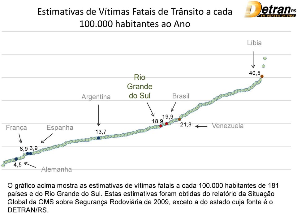 6,9 6,9 4,5 Alemanha O gráfico acima mostra as estimativas de vítimas fatais a cada 100.