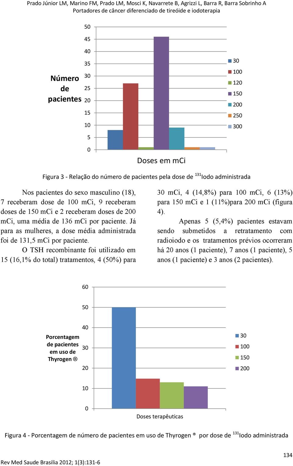 O TSH recombinante foi utilizado em 15 (16,1% do total) tratamentos, 4 (%) para mci, 4 (14,8%) para mci, 6 (13%) para 1 mci e 1 (11%)para mci (figura 4).