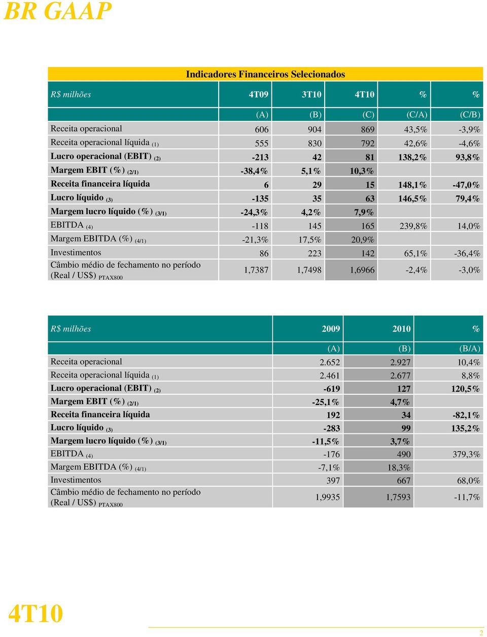 (%) (3/1) -24,3% 4,2% 7,9% EBITDA (4) -118 145 165 239,8% 14,0% Margem EBITDA (%) (4/1) -21,3% 17,5% 20,9% Investimentos 86 223 142 65,1% -36,4% Câmbio médio de fechamento no período (Real / US$)