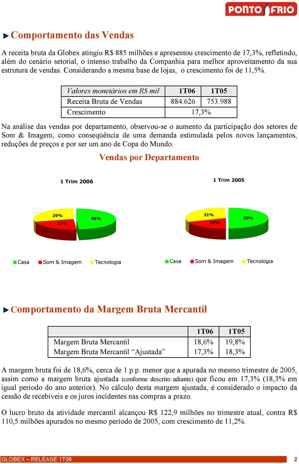 988 Crescimento 17,3% Na análise das vendas por departamento, observou-se o aumento da participação dos setores de Som & Imagem, como conseqüência de uma demanda estimulada pelos novos lançamentos,