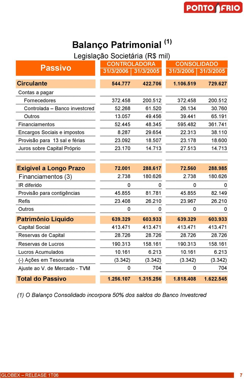 741 Encargos Sociais e impostos 8.287 29.654 22.313 38.110 Provisão para 13 sal e férias 23.092 18.507 23.178 18.600 Juros sobre Capital Próprio 23.170 14.713 27.513 14.713 Exigível a Longo Prazo 72.