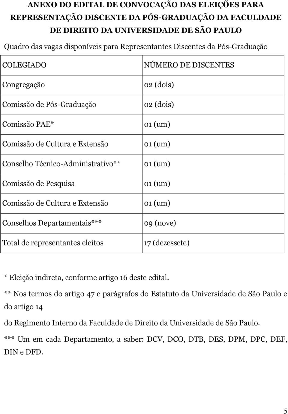 Conselhos Departamentais*** Total de representantes eleitos NÚMERO DE DISCENTES 02 (dois) 02 (dois) 09 (nove) 17 (dezessete) * Eleição indireta, conforme artigo 16 deste edital.