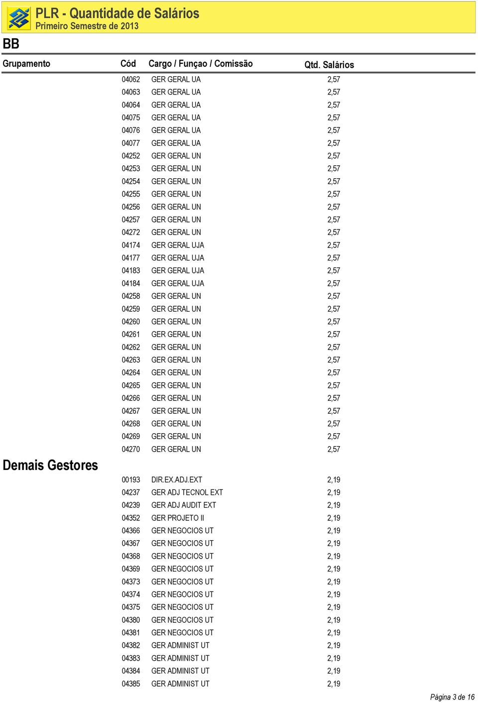 2,57 04184 GER GERAL UJA 2,57 04258 GER GERAL UN 2,57 04259 GER GERAL UN 2,57 04260 GER GERAL UN 2,57 04261 GER GERAL UN 2,57 04262 GER GERAL UN 2,57 04263 GER GERAL UN 2,57 04264 GER GERAL UN 2,57