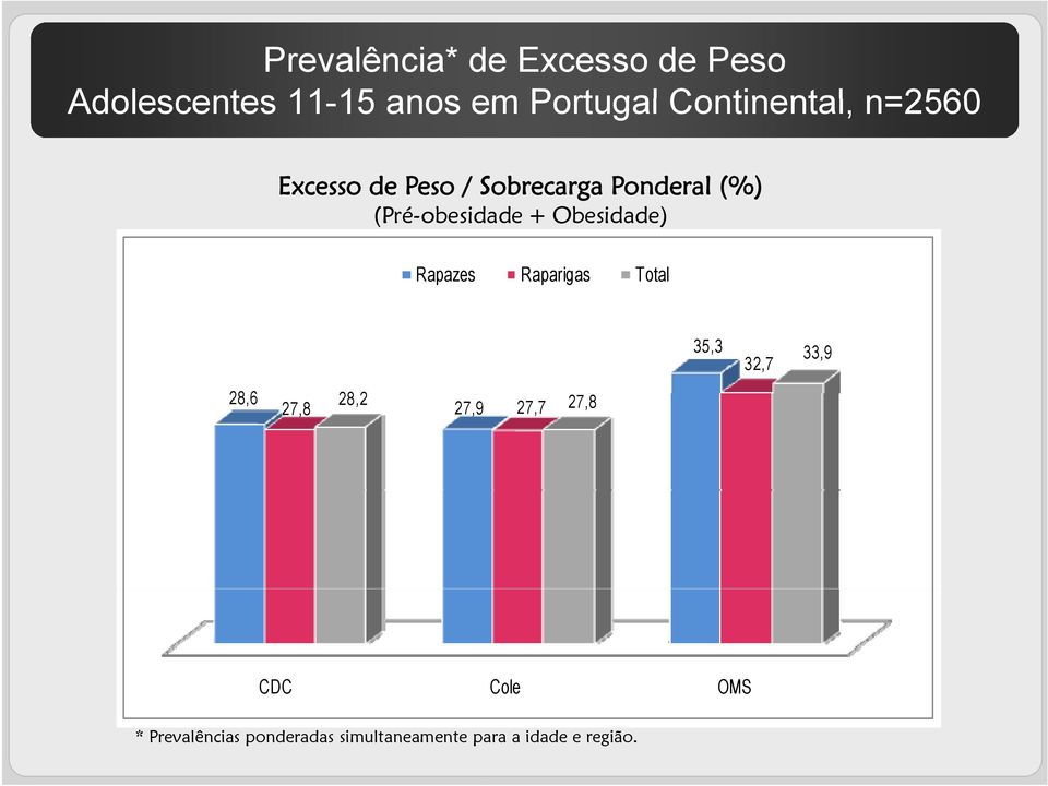 (Pré-obesidade + Obesidade) Rapazes Raparigas Total 35,3 28 6 28,6 27,8 CDC 28 2