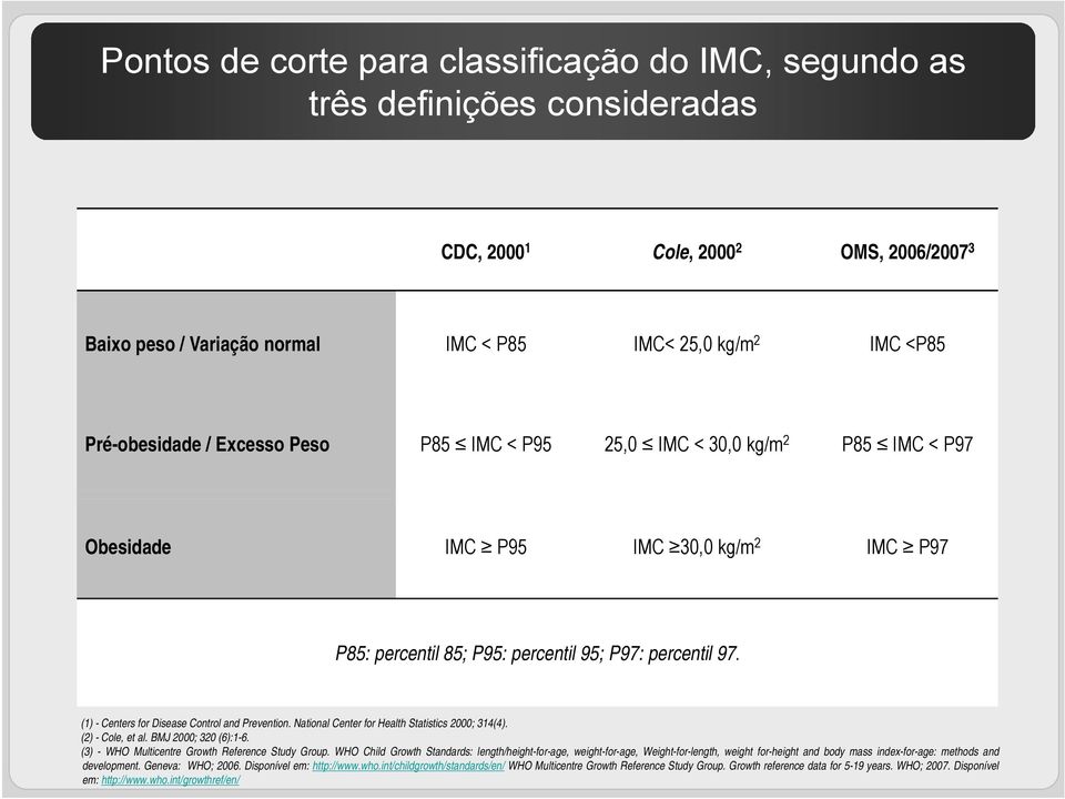 (1) - Centers for Disease Control and Prevention. National Center for Health Statistics 2000; 314(4). (2) - Cole, et al. BMJ 2000; 320 (6):1-6. (3) - WHO Multicentre Growth Reference Study Group.