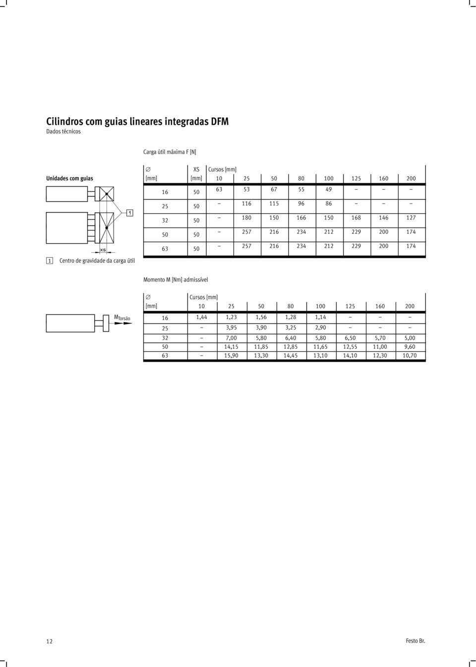 gravidade da carga útil Momento M [Nm] admissível Cursos [mm] [mm] 10 25 50 80 100 125 160 200 M Torsão 16 1,44 1,23 1,56 1,28 1,14 25 3,95 3,90