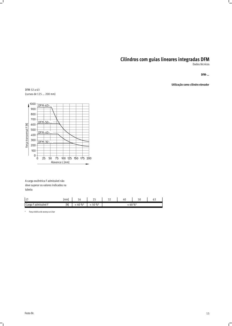 carga excêntrica F admissível não deve superar os valores indicados na tabela: [mm] 16 25