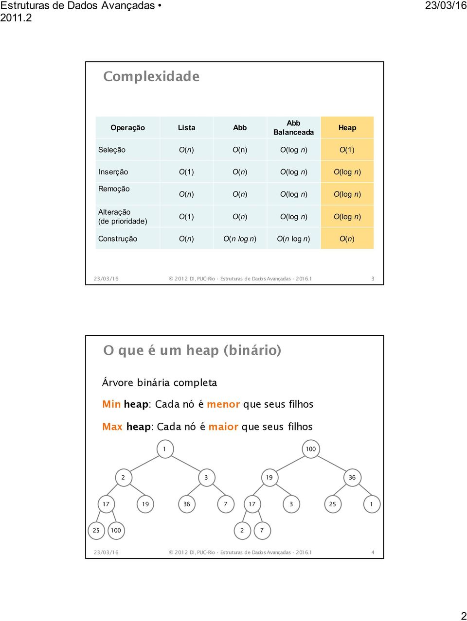 Construção O(n) O(n log n) O(n log n) O(n) 3 O que é um heap (binário) Árvore binária completa Min heap: Cada nó