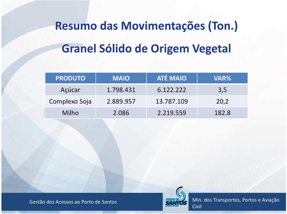 ATÉ MAIO VAR% Açúcar 1.798.431 6.122.