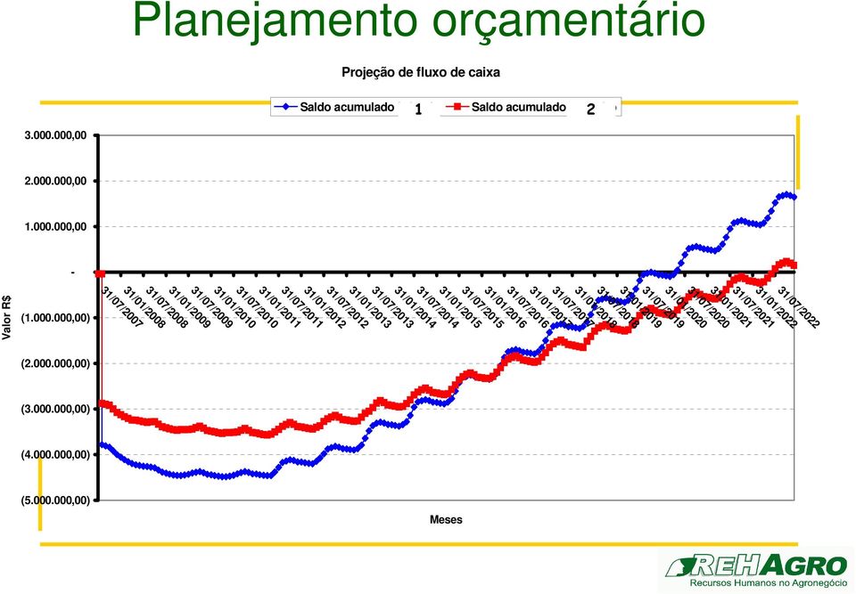 fluxo de caixa Saldo acumulado irrigado 1 Saldo acumulado sequeiro 2 31/01/2009 31/07/2008 31/01/2008 31/07/2007 31/01/2011 31/07/2010