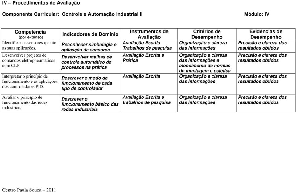 Indicadores de Domínio Reconhecer simbologia e aplicação de sensores Desenvolver malhas de controle automático de processos na prática Descrever o modo de funcionamento de cada tipo de controlador