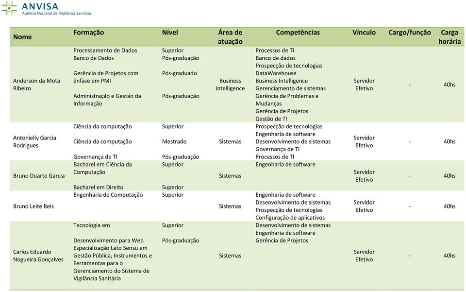 Bacharel em Direito Engenharia de Computação Tecnologia em Desenvolvimento para Web Especialização Lato Sensu em Gestão Pública, Instrumentos e Ferramentas para o