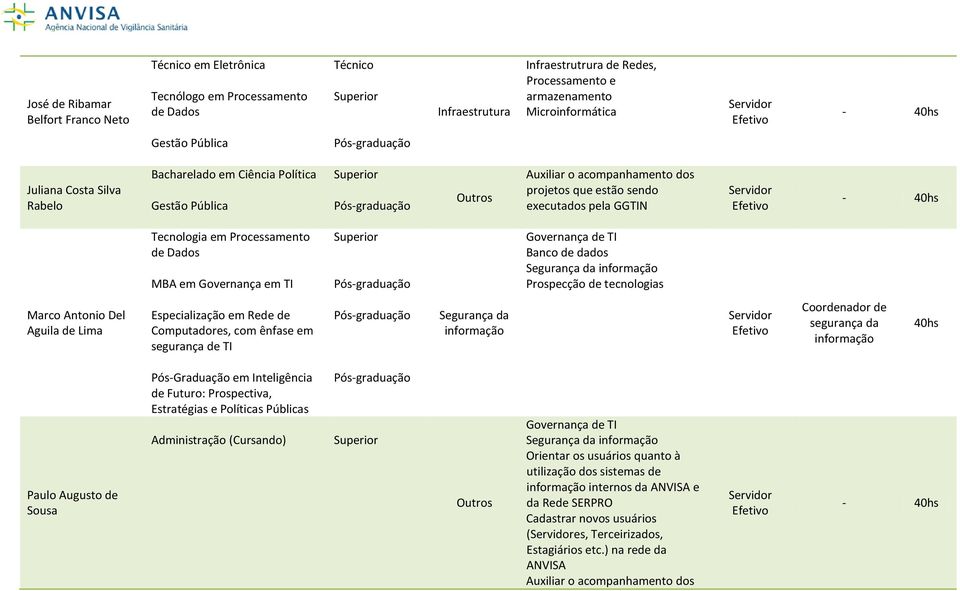 Rede de Computadores, com ênfase em segurança de TI Segurança da informação Coordenador de segurança da informação Paulo Augusto de Sousa Pós-Graduação em Inteligência de Futuro: Prospectiva,