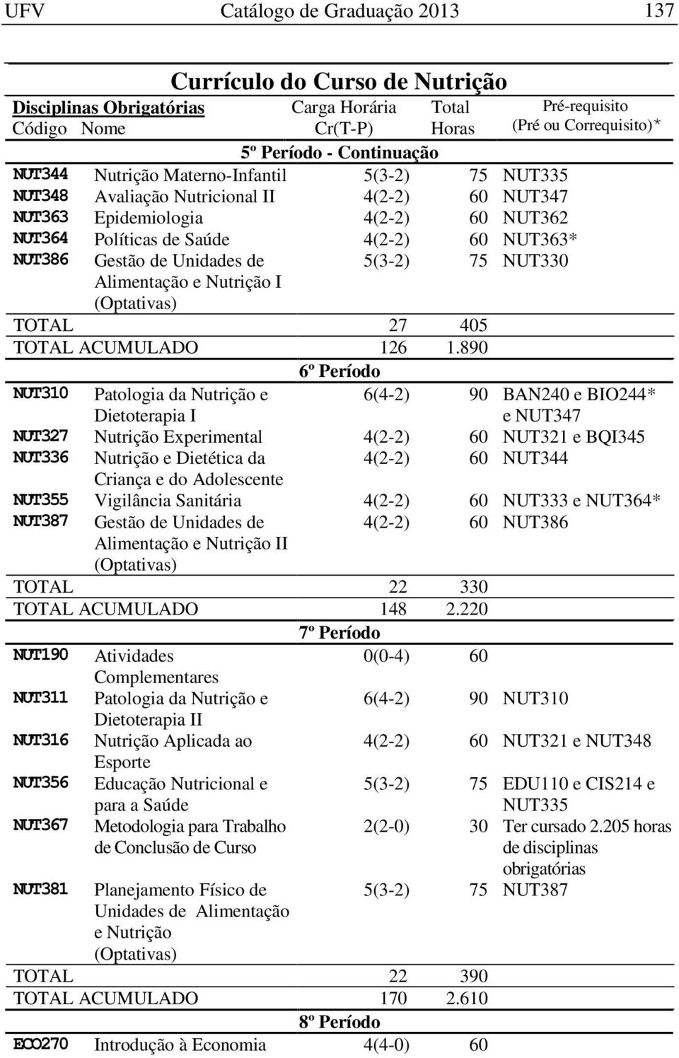 890 6º Período 5(3-2) 75 NUT330 NUT310 Patologia da Nutrição e Dietoterapia I 6(4-2) 90 BAN240 e BIO244* e NUT347 NUT327 Nutrição Experimental 4(2-2) 60 NUT321 e BQI345 NUT336 Nutrição e Dietética da