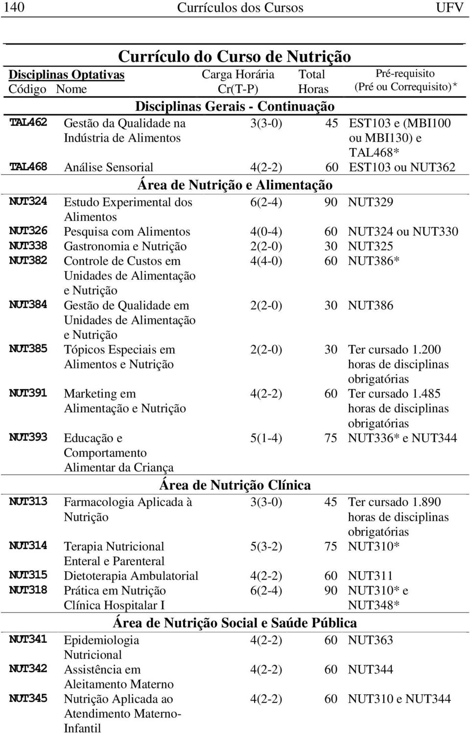 NUT338 Gastronomia e Nutrição 2(2-0) 30 NUT325 NUT382 Controle de Custos em NUT386* Unidades de Alimentação e Nutrição NUT384 Gestão de Qualidade em 2(2-0) 30 NUT386 Unidades de Alimentação e