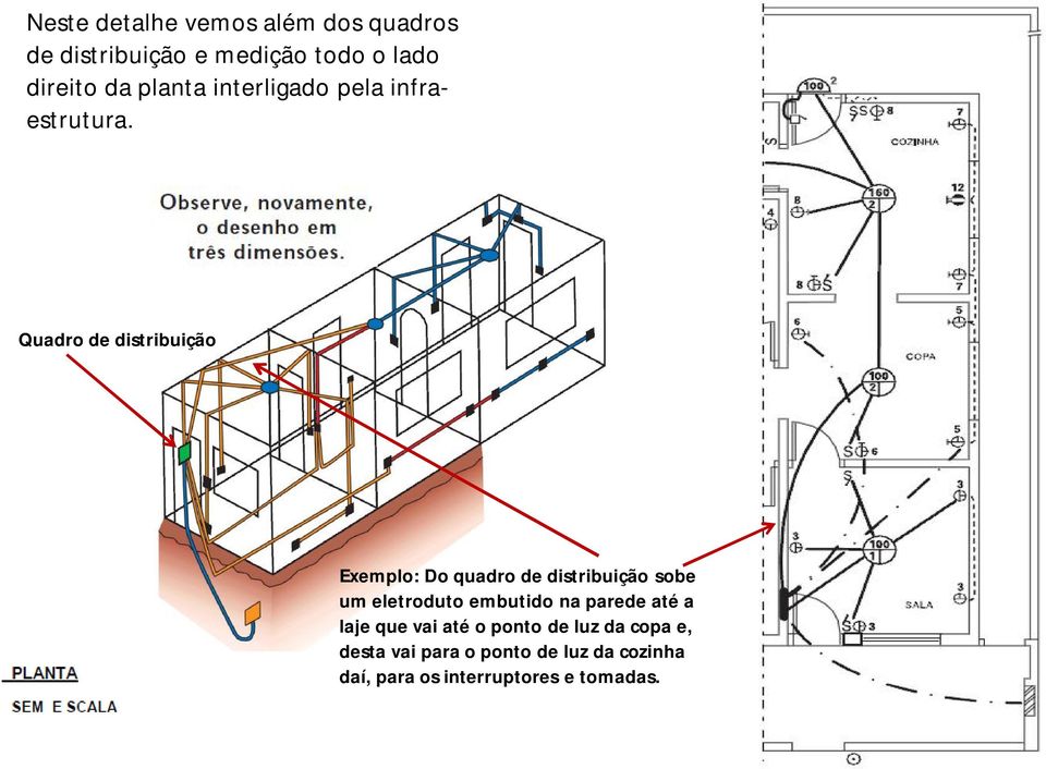 Quadro de distribuição Exemplo: Do quadro de distribuição sobe um eletroduto embutido