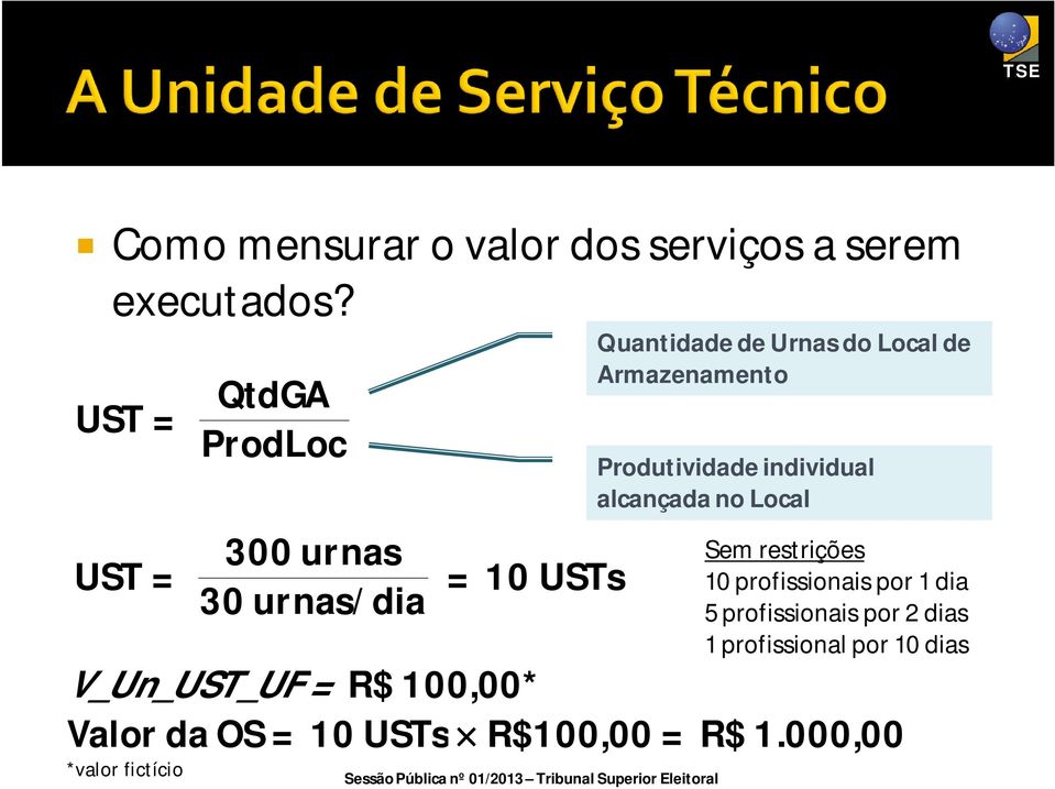 alcançada no Local 300 urnas UST = 30 urnas/dia = 10 USTs Sem restrições 10 profissionais por 1