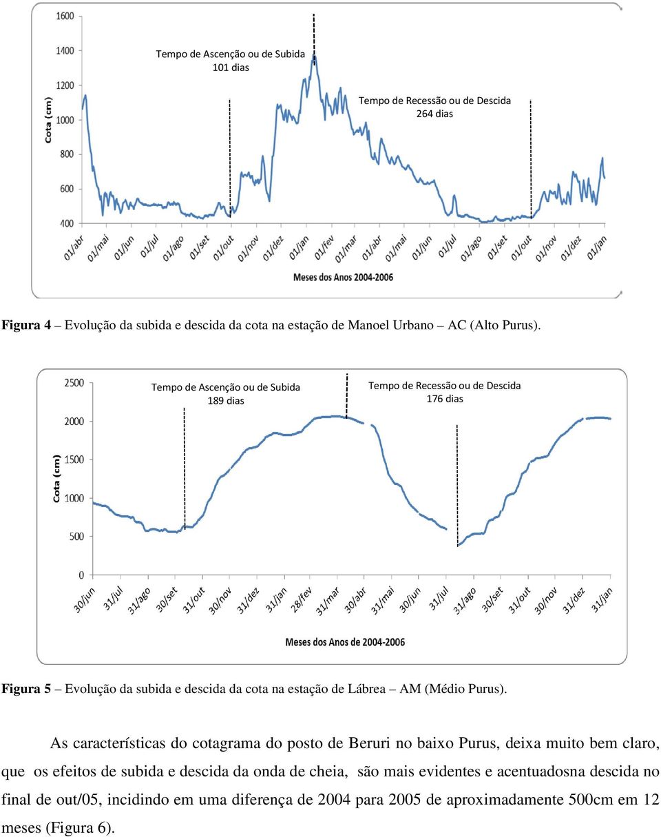 Tempo de Ascenção ou de Subida 189 dias Tempo de Recessão ou de Descida 176 dias Figura 5 Evolução da subida e descida da cota na estação de Lábrea AM (Médio