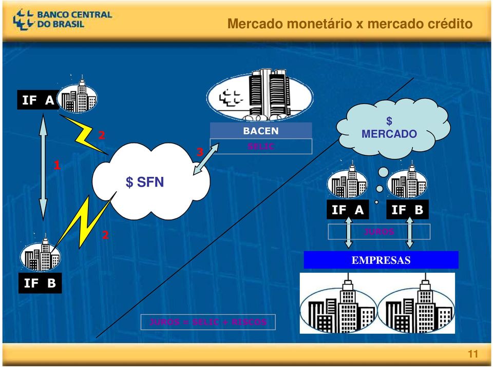 SELIC $ MERCADO IF A IF B 2