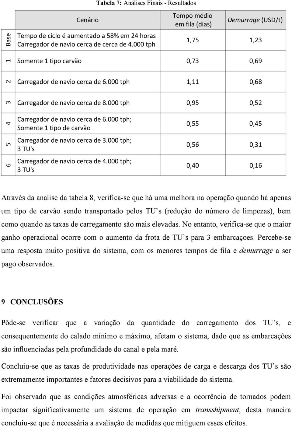 000 tph 0,95 0,52 4 5 6 Carregador de navio cerca de 6.000 tph; Somente 1 tipo de carvão Carregador de navio cerca de 3.000 tph; 3 TU's Carregador de navio cerca de 4.