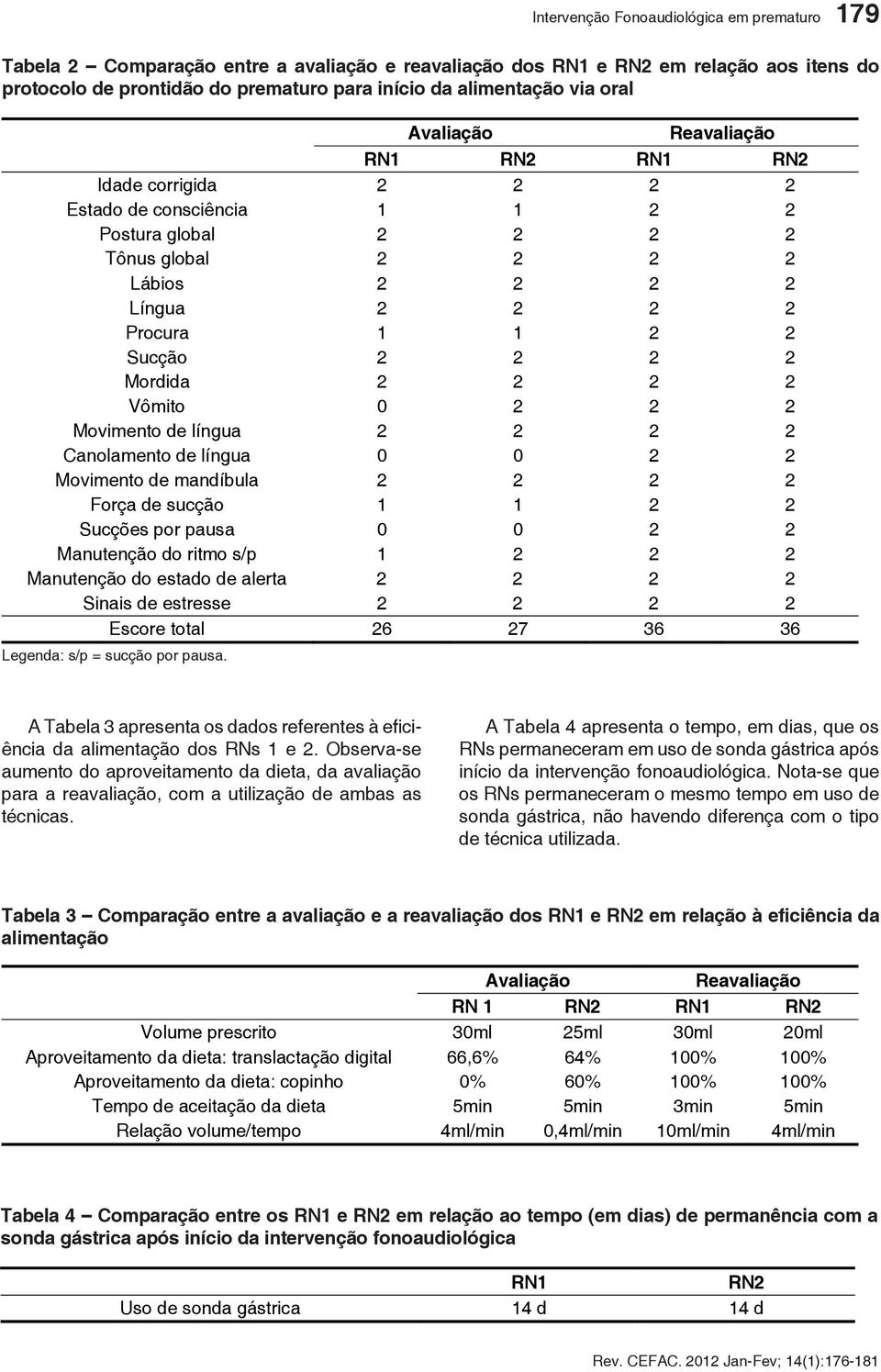 2 2 2 Mordida 2 2 2 2 Vômito 0 2 2 2 Movimento de língua 2 2 2 2 Canolamento de língua 0 0 2 2 Movimento de mandíbula 2 2 2 2 Força de sucção 1 1 2 2 Sucções por pausa 0 0 2 2 Manutenção do ritmo s/p