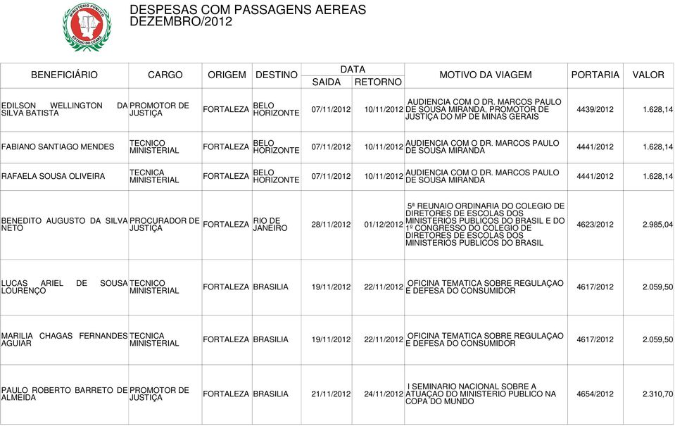 628,14 RAFAELA SOUSA OLIVEIRA TECNICA BELO HORIZONTE 07/11/2012 10/11/2012 AUDIENCIA COM O DR. MARCOS PAULO DE SOUSA MIRANDA 4441/2012 1.