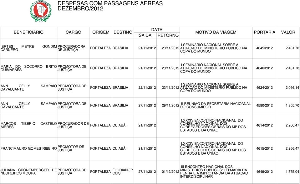 431,70 ANN CELLY SAMPAIO PROMOTORA DE CAVALCANTE I SEMINARIO NACIONAL SOBRE A BRASILIA 22/11/2012 23/11/2012 ATUAÇAO NA COPA DO MUNDO 4624/2012 2.