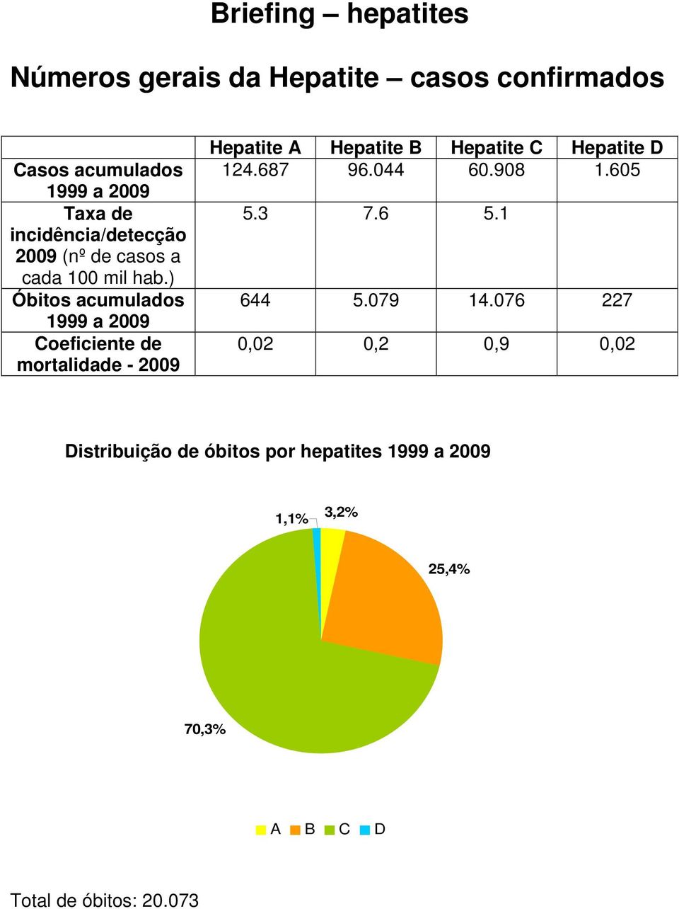 ) Óbitos acumulados 1999 a 2009 Coeficiente de mortalidade - 2009 Hepatite A Hepatite B Hepatite C Hepatite D