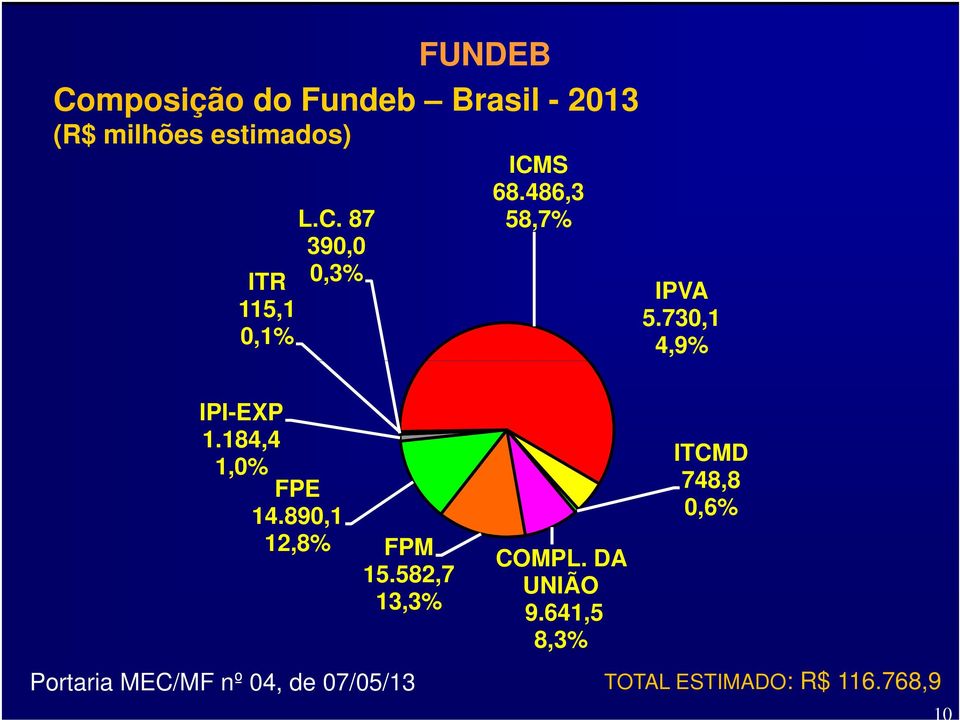 890,1 12,8% FPM 15.582,7 13,3% Portaria MEC/MF nº 04, de 07/05/13 COMPL.