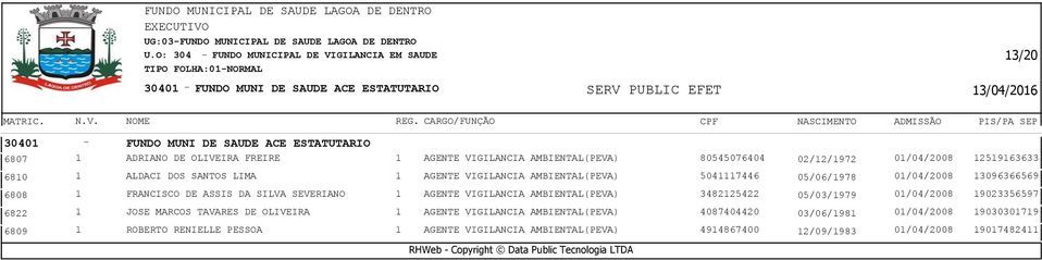 13096366569 6808 1 FRANCISCO DE ASSIS DA SILVA SEVERIANO 1 AGENTE VIGILANCIA AMBIENTAL(PEVA) 3482125422 05/03/1979 01/04/2008 19023356597 6822 1 JOSE MARCOS TAVARES DE OLIVEIRA 1