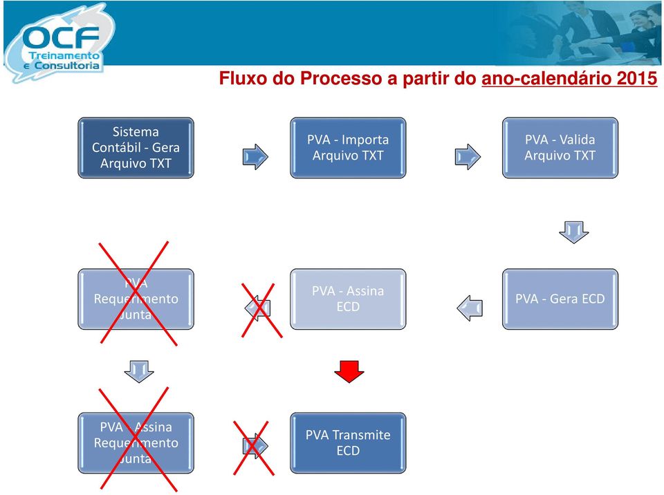 -Valida Arquivo TXT PVA Requerimento Junta PVA -Assina ECD