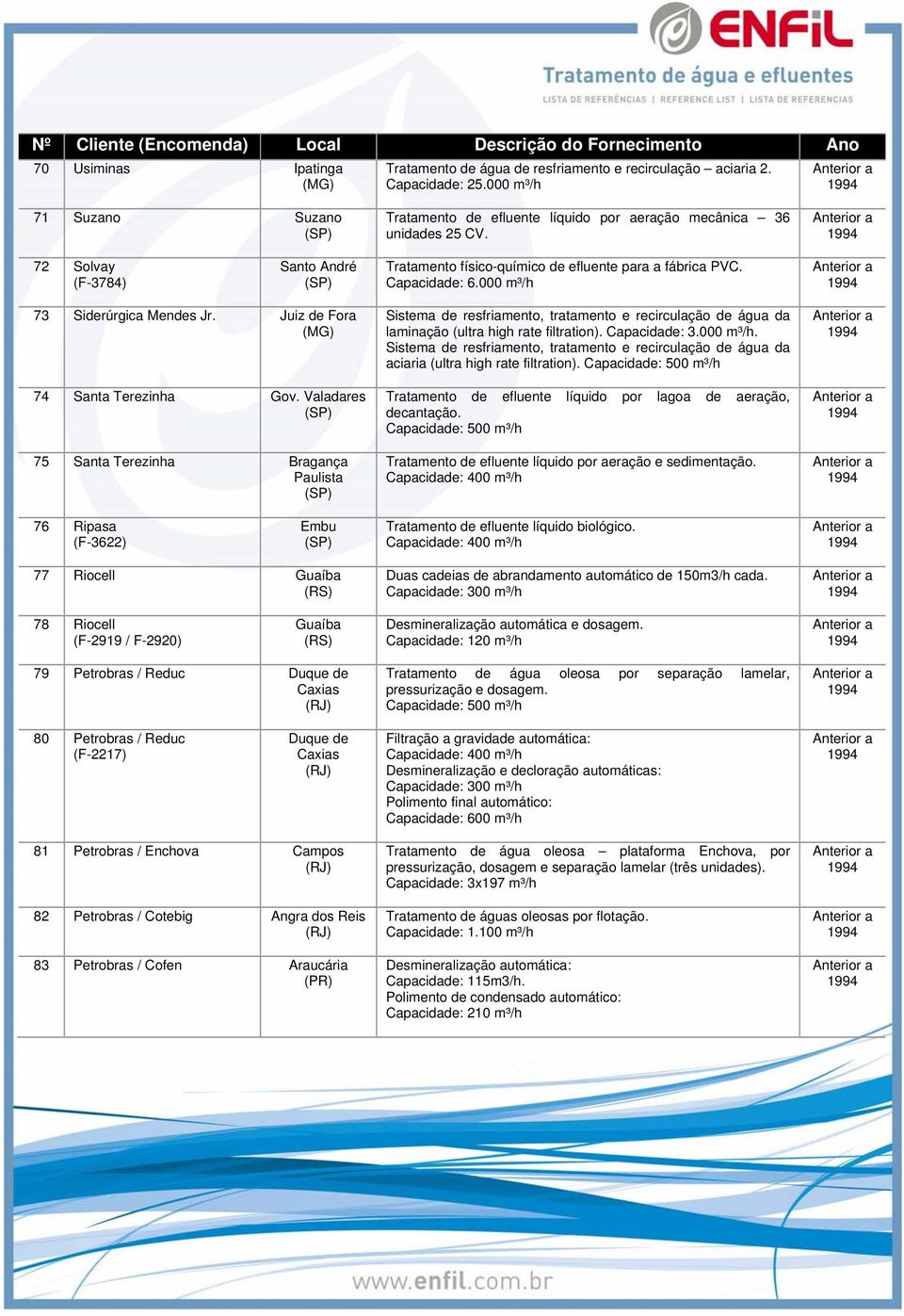 Valadares 75 Santa Terezinha Bragança Paulista Sistema de resfriamento, tratamento e recirculação de água da laminação (ultra high rate filtration). Capacidade: 3.000 m³/h.