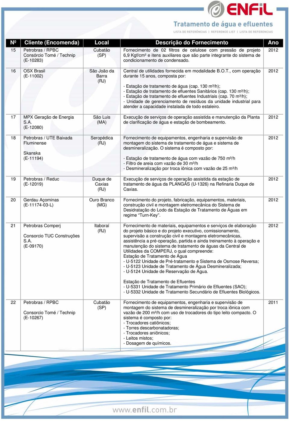 , com operação durante 15 anos, composta por: - Estação de tratamento de água (cap. 130 m³/h); - Estação de tratamento de efluentes Sanitários (cap.