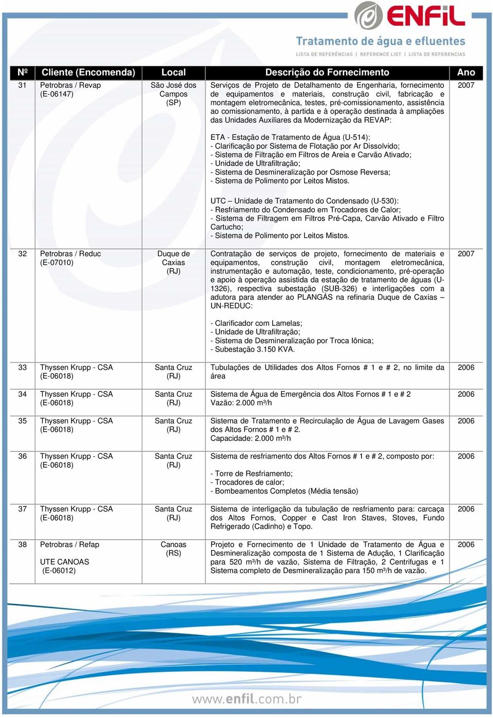 (U-514): - Clarificação por Sistema de Flotação por Ar Dissolvido; - Sistema de Filtração em Filtros de Areia e Carvão Ativado; - Unidade de Ultrafiltração; - Sistema de Desmineralização por Osmose