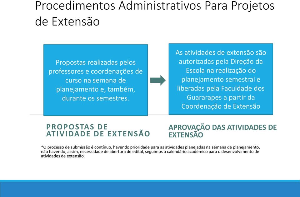 PROPOSTAS DE ATIVIDADE DE EXTENSÃO As atividades de extensão são autorizadas pela Direção da Escola na realização do planejamento semestral e liberadas pela Faculdade dos