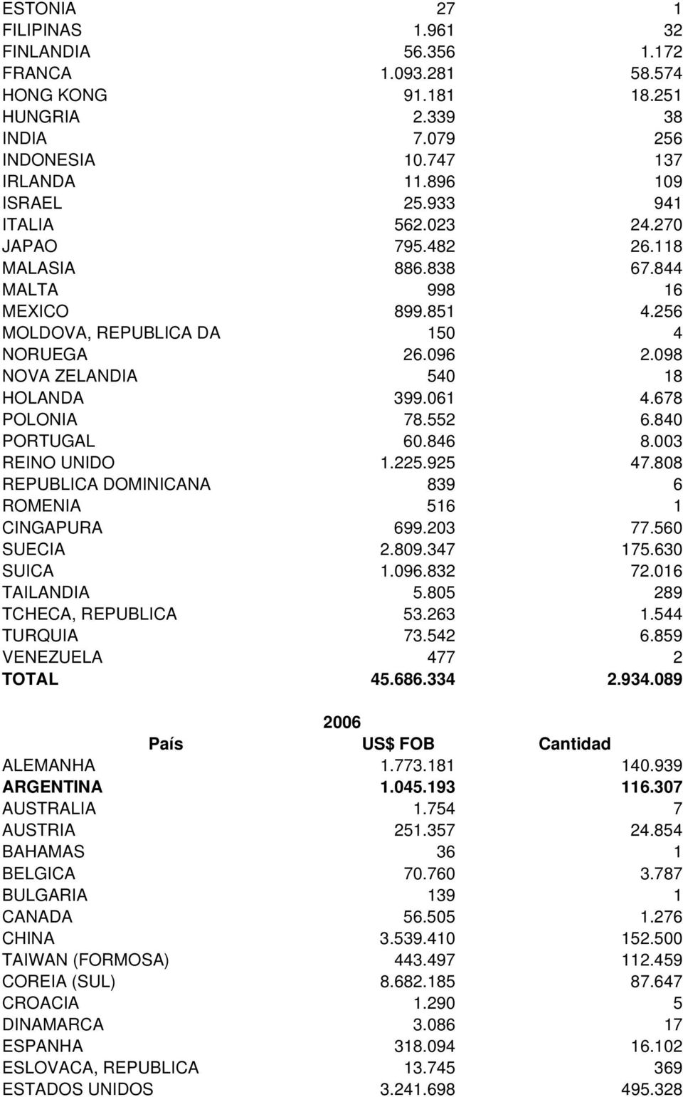 678 POLONIA 78.552 6.840 PORTUGAL 60.846 8.003 REINO UNIDO 1.225.925 47.808 REPUBLICA DOMINICANA 839 6 ROMENIA 516 1 CINGAPURA 699.203 77.560 SUECIA 2.809.347 175.630 SUICA 1.096.832 72.