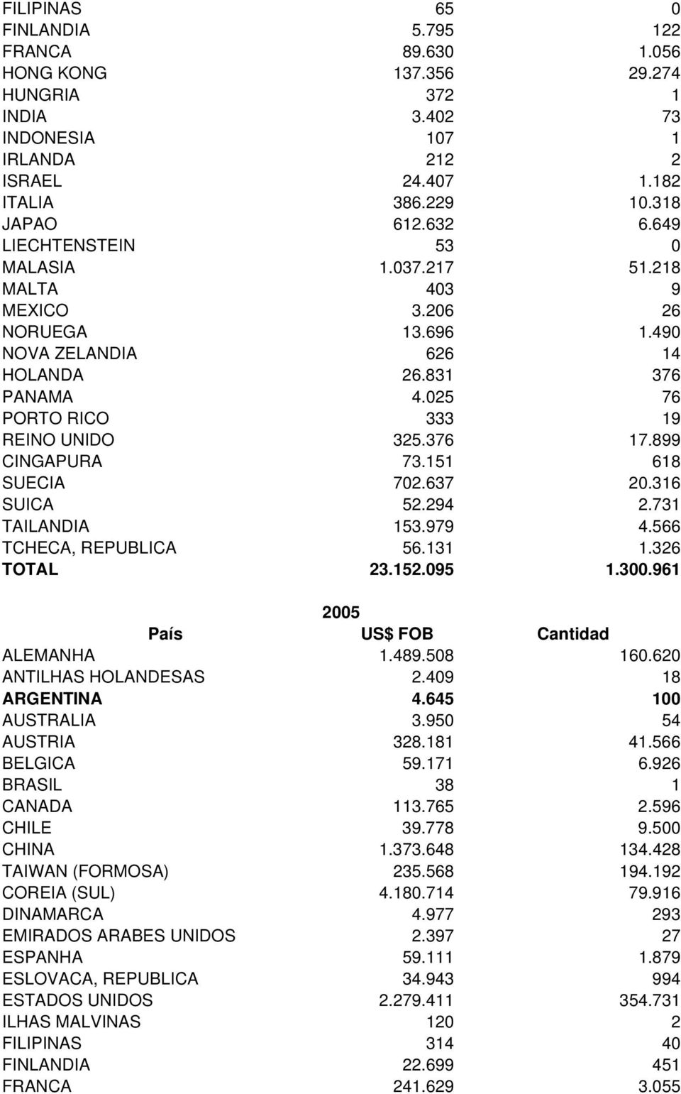 899 CINGAPURA 73.151 618 SUECIA 702.637 20.316 SUICA 52.294 2.731 TAILANDIA 153.979 4.566 TCHECA, REPUBLICA 56.131 1.326 TOTAL 23.152.095 1.300.961 2005 País US$ FOB Cantidad ALEMANHA 1.489.508 160.