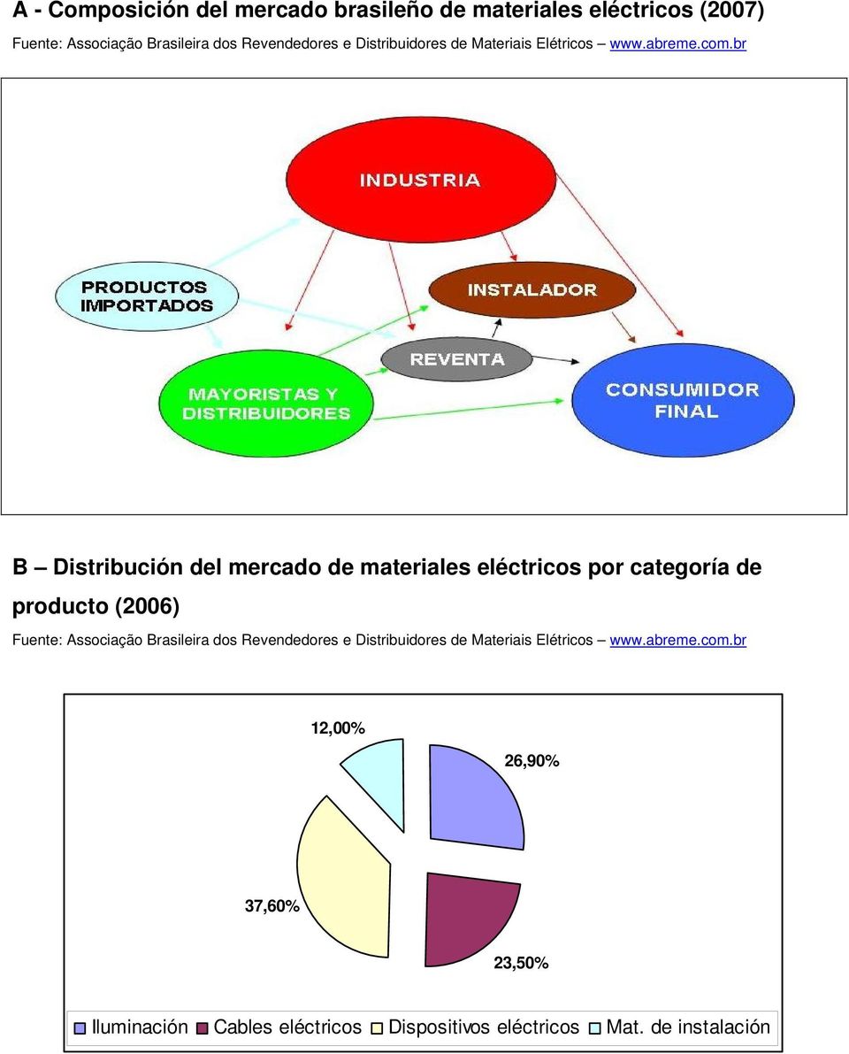 br B Distribución del mercado de materiales eléctricos por categoría de producto (2006) Fuente: Associação