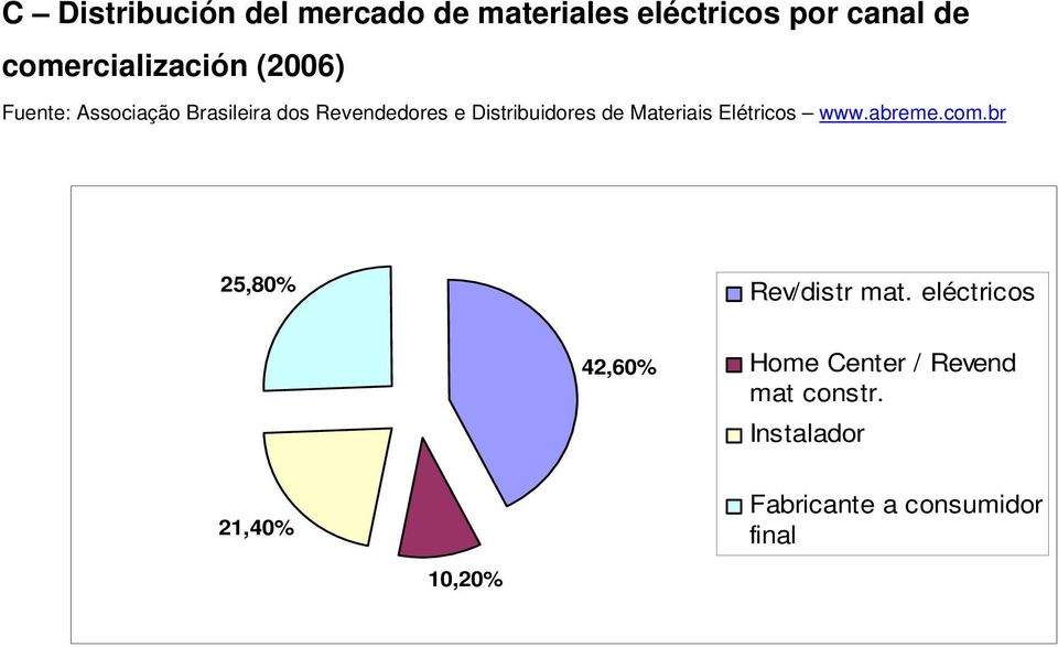 Distribuidores de Materiais Elétricos www.abreme.com.br 25,80% Rev/distr mat.