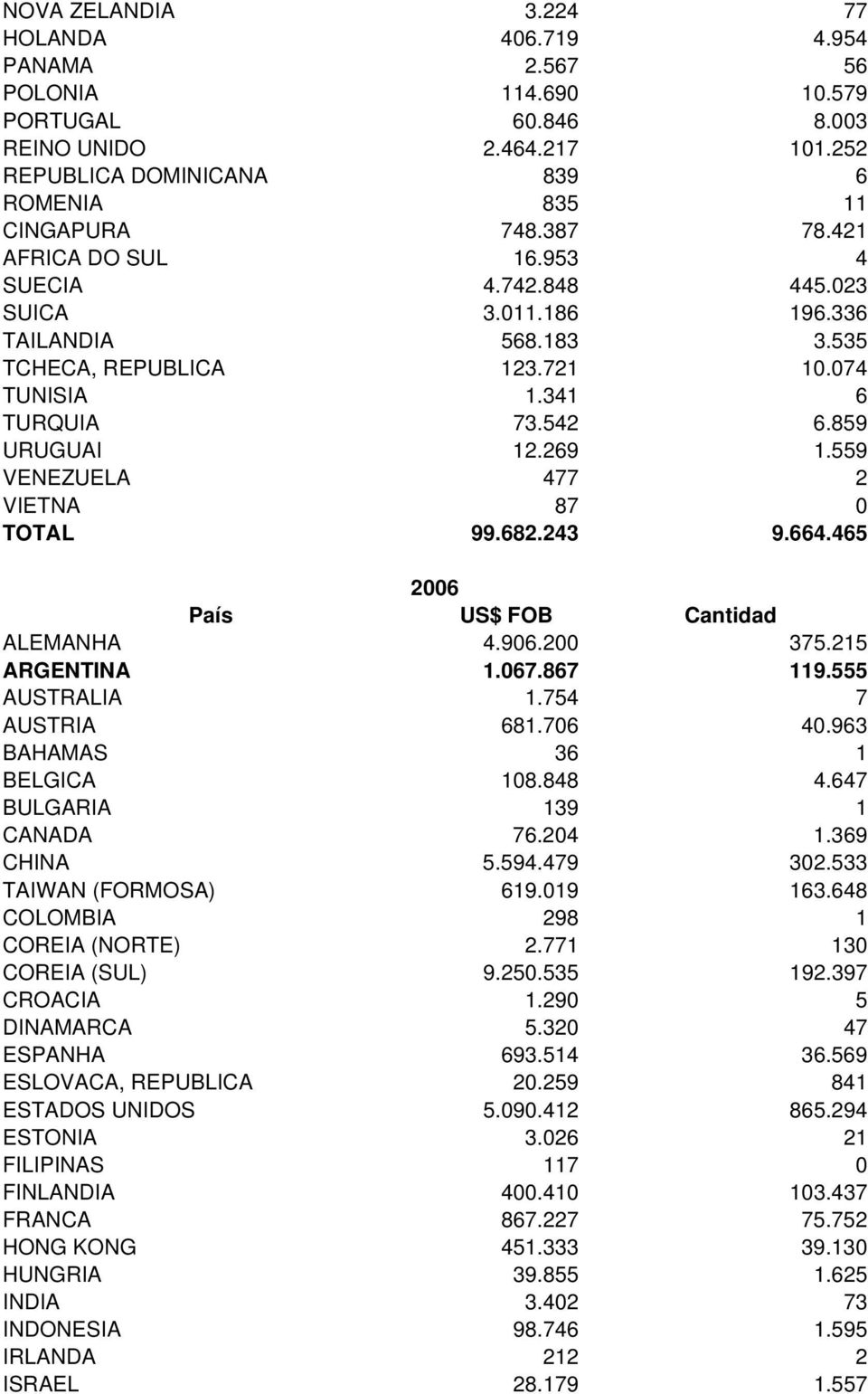 559 VENEZUELA 477 2 VIETNA 87 0 TOTAL 99.682.243 9.664.465 2006 País US$ FOB Cantidad ALEMANHA 4.906.200 375.215 ARGENTINA 1.067.867 119.555 AUSTRALIA 1.754 7 AUSTRIA 681.706 40.