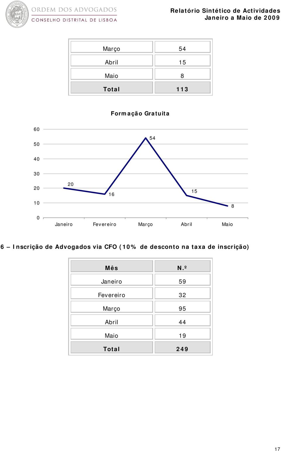 Advogados via CFO (1% de desconto na taxa de inscrição) Mês N.