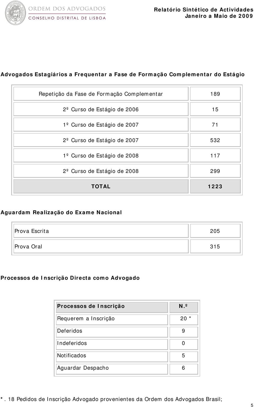 Realização do Exame Nacional Prova Escrita 25 Prova Oral 315 Processos de Inscrição Directa como Advogado Processos de Inscrição N.