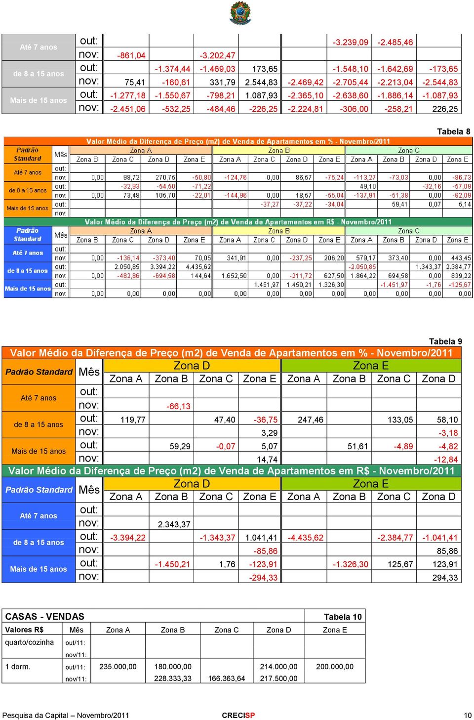 224,81-306,00-258,21 226,25 Tabela 8 Tabela 9 Valor Médio da Diferença de Preço (m2) de Venda de Apartamentos em % - Novembro/2011 Padrão Standard Até 7 anos de 8 a 15 anos -66,13 119,77 47,40-36,75